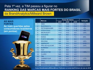 Pela 1ª vez, a TIM passou a figurar no
RANKING DAS MARCAS MAIS FORTES DO BRASIL
da BrandAnalytics/Millward Brown
                                                                   Força da marca
                                    Marcas                                                         Variação
AS MAIS                                                       2007     2008       2009
FORTES                        1     OMO                       13.9      16.6      14.3               -14%
As mais queridas pelos        2     McDONALD s                13.7      14.6      13.4                -8%
consumidores brasileiros      3     PETROBRAS/BR              12.6      13.1      11.9                -9%
                              4     COCA-COLA                 14.6      12.9      11.9                -8%
(em pontos)
                              5     MICROSOFT                 11.9      14.0       9.9               -29%
                              6     COLGATE                    N/A      N/A        8.2
                              7     NOKIA                      4.3       5.1       7.5                48%
                              8     PORTO SEGURO               N/A      N/A        6.5
                              9     REXONA                     6.8       7.6       5.6               -26%
                             10     SMIRNOFF                   N/A       8.0       5.5               -31%
                             11     PÃO DE AÇUCAR              7.0       6.8       5.2               -24%
                             12     SORRISO                    N/A      N/A        4.8
                             13     FIAT                       N/A      N/A        4.6
                             14     SENSODYNE                  5.9       5.6       4.6               -18%
                             15     CLARO                      N/A      N/A        4.5
                             16     TIM                        N/A      N/A        4.3
                             17     CARREFOUR                  5.6       4.9       4.1               -17%
                             18     VIVO                       5.5       5.1       4.0               -22%
                             19     ARIEL                      N/A      N/A        3.9
                             20     BANCO DO BRASIL            4.6       5.0       3.8               -24%
                           Fonte: BrandAnalytics/MillwardBrown Publicado na revista IstoÉ Dinheiro de maio de 2010
 