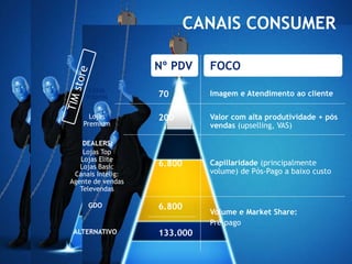 CANAIS CONSUMER

                   Nº PDV    FOCO
     Lojas
    Próprias       70        Imagem e Atendimento ao cliente

      Lojas        200       Valor com alta produtividade + pós
    Premium                  vendas (upselling, VAS)

    DEALERS:
    Lojas Top
   Lojas Elite
   Lojas Basic     6.800     Capillaridade (principalmente
 Canais Intelig:             volume) de Pós-Pago a baixo custo
Agente de vendas
   Televendas

     GDO           6.800
                             Volume e Market Share:
                             Pré-pago
 ALTERNATIVO       133.000
 