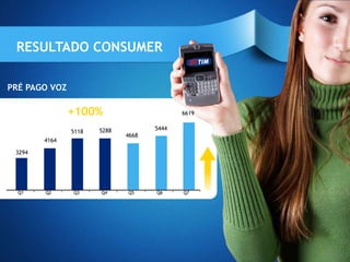 RESULTADO CONSUMER

PRÉ PAGO VOZ

               +100%                       6619

                      5288          5444
               5118
                             4668
        4164

 3294




  Q1    Q2     Q3     Q4     Q5     Q6     Q7
 