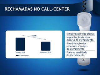 RECHAMADAS NO CALL-CENTER




                                                  Simplificação das ofertas
                          Δ-11%
                                                  Implantação do novo
                                                  modelo de atendimento
                                                  Simplificação dos
                                                  processos e scripts
                                                  de atendimento
    Janeiro 2009                  Dezembro 2010   Foco na qualidade
        % de Rechamadas                           do atendimento
 