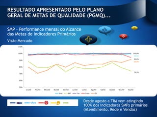 RESULTADO APRESENTADO PELO PLANO
GERAL DE METAS DE QUALIDADE (PGMQ)...

SMP – Performance mensal do Alcance
das Metas de Indicadores Primários
Visão Mercado
     110%


     100%                                                                                                                         100,0%
                                                                                                                                   99,5%
                                                                                                                                      93,9%
      90%
                                                                                                                                      90,9%

      80%


                                                                                                                                      74,2%
      70%


      60%


      50%
            Jan/10   Fev/10   Mar/10   Abr/10          Mai/10     Jun/10     Jul/10      Ago/10   Set/10   Out/10   Nov/10   Dez/10

                                                Vivo        BRT        Tim       Claro       Oi



                                                                              Desde agosto a TIM vem atingindo
                                                                              100% dos indicadores SMPs primários
                                                                              (Atendimento, Rede e Vendas)
 