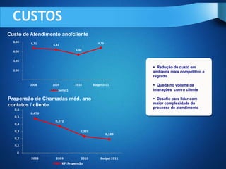 CUSTOS
Custo de Atendimento ano/cliente
  8,00                                         6,75
         6,71     6,41
                                 5,36
  6,00


  4,00

                                                                Redução de custo em
  2,00
                                                               ambiente mais competitivo e
                                                               regrado
     -
         2008    2009            2010       Budget 2011         Queda no volume de
                     Series1                                   interações com o cliente

Propensão de Chamadas méd. ano                                  Desafio para lidar com
contatos / cliente                                             maior complexidade do
   0,6
                                                               processo de atendimento
         0,479
   0,5
                   0,372
   0,4

   0,3                              0,228
                                                      0,189
   0,2

   0,1

    0
         2008      2009             2010         Budget 2011
                         KPI Propensão
 