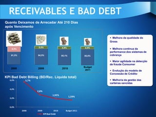 RECEIVABLES E BAD DEBT
Quanto Deixamos de Arrecadar Até 210 Dias
após Vencimento


                                                                         Melhora da qualidade do
                                                                        Gross

                       5,5%                   4,9%             4,4%
    8,5%                                                                 Melhora contínua da
                                                                        performance dos sistemas de
    91,5%             94,5%                   95,1%            95,6%    cobrança

                                                                         Maior agilidade na detecção
                                                                        de fraude Consumer
                                                               Budget
    2008              2009                    2010
                                                                2011     Evolução do modelo de
                                                                        Concessão de Crédito
KPI Bad Debt Billing (BD/Rec. Liquida total)
   6,0%        5,7%                                                      Melhoria da gestão das
                                                                        carteiras vencidas

   4,0%
                      2,8%
                                      1,92%
                                                      1,59%
   2,0%



   0,0%
            2008      2009            2010       Budget 2011
                             KPI Bad Debt
 