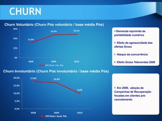 CHURN
Churn Voluntário (Churn Pós voluntário / base média Pós)
     30%
                            23,9%              24,5%            Demanda reprimida da
                                                               portabilidade numérica
     20%      15,4%
                                                                Efeito da agressividade das
     10%
                                                               ofertas Gross

                                                                Ataque da concorrência
      0%
              2008           2009              2010             Efeito Gross Televendas 2008
                       KPI Churn Vol. Pós

Churn Involuntário (Churn Pós involuntário / base média Pós)
     20,0%     17,8%           16,8%

     15,0%
                                                                Em 2009, adoção de
                                                  9,9%
                                                               Campanhas de Recuperação
     10,0%
                                                               focadas em clientes pré-
                                                               cancelamento
      5,0%


      0,0%
                2008           2009               2010
                        KPI Churn Invol. Pós
 