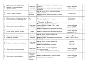4
9
Природные зоны. Травянистая
равнина, пустыня, влажный
тропический лес.
Ответы на
вопросы.
Уметь: читать карту: растения и животные
планеты.
Знать: различие животного мира на данных
материках.
Учебник, вопросы
«Подумайте»
5
0
Жизнь в морях и океанах.
Ответы на
вопросы.
Уметь: читать карту: животного мира в
морях и океанах
Знать: различие животного мира в морях и
океанах.
Состав. плана
5
1
Повторительно-обобщающий урок.
Что мы узнали о живой природе?
Тест Проверка пройденного материала
Повторение
пройденного.
5 «Человек на Земле»
5
2
Как человек появился на Земле.
Ответы на
вопросы.
Иметь: представление о единстве
происхождения человека и всех живых
организмов.
Знать: основные этапы эволюции человека.
Учебник, рабочая
тетрадь стр.82-83.
5
3
Жизнь наших далеких предков. Опрос. Знать: основные этапы эволюции человека.
Учебник, рабочая
тетрадь стр84-85.
5
4
Как человек открывал Землю.
Открытие Америки.
Ответы на
вопросы.
Уметь: читать на карте маршруты
путешественников.
Знать: причины географических открытий.
Х. Колумб.
Состав. Плана
Работа в раб. тетради
5
5
Открытие Австралии. Антарктиды.
Ответы на
вопросы.
Уметь: читать на карте маршруты
путешественников.
Знать: географические открытия.
Учебник,
сообщение
(ИКТ, Э)
5
6
10 великих путешественников
Ответы на
вопросы.
Уметь: читать на карте маршруты
путешественников.
Знать: географические открытия.
Учебник, рабочая
тетрадь стр.86-88.
5
7
Как человек изменил Землю.
Работа со
словарем,
учебником
и доп
литерат.
Знать: положительное и отрицательное
влияние человека на планету.
Учебник, рабочая
тетрадь стр.89-91.
 