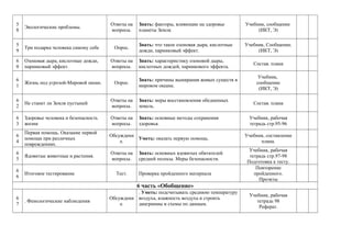 5
8
Экологические проблемы.
Ответы на
вопросы.
Знать: факторы, влияющие на здоровье
планеты Земля.
Учебник, сообщение
(ИКТ, Э)
5
9
Три подарка человека самому себе Опрос.
Знать: что такое озоновая дыра, кислотные
дожди, парниковый эффект.
Учебник, Сообщение.
(ИКТ, Э)
6
0
Озоновая дыра, кислотные дожди,
парниковый эффект.
Ответы на
вопросы.
Знать: характеристику озоновой дыры,
кислотных дождей, парникового эффекта.
Состав. плана
6
1
Жизнь под угрозой-Мировой океан. Опрос.
Знать: причины вымирания живых существ в
мировом океане.
Учебник,
сообщение
(ИКТ, Э)
6
2
Не станет ли Земля пустыней
Ответы на
вопросы.
Знать: меры восстановления обедненных
земель.
Состав. плана
6
3
Здоровье человека и безопасность
жизни
Ответы на
вопросы.
Знать: основные методы сохранения
здоровья.
Учебник, рабочая
тетрадь стр.95-96
6
4
Первая помощь. Оказание первой
помощи при различных
повреждениях.
Обсуждени
е.
Уметь: оказать первую помощь.
Учебник, составление
плана.
6
5
Ядовитые животные и растения.
Ответы на
вопросы.
Знать: основных ядовитых обитателей
средней полосы. Меры безопасности.
Учебник, рабочая
тетрадь стр.97-98
Подготовка к тесту.
6
6
Итоговое тестирование Тест. Проверка пройденного материала
Повторение
пройденного.
Проэкты
6 часть «Обобщение»
6
7
. Фенологические наблюдения
Обсуждени
е.
. Уметь: подсчитывать среднюю температуру
воздуха, влажность воздуха и строить
диаграммы и схемы по данным.
Учебник, рабочая
тетрадь 98
Реферат.
 