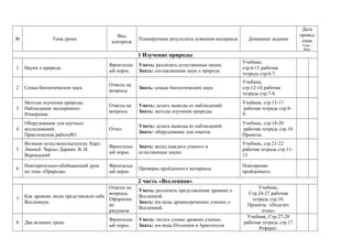 № Тема урока
Вид
контроля
Планируемые результаты усвоения материала Домашнее задание
Дата
провед
ения
План /
Факт
1 Изучение природы
1 Науки о природе.
Фронтальн
ый опрос.
Уметь: различать естественные науки.
Знать: составляющие наук о природе.
Учебник,
стр.6-11 рабочая
тетрадь стр.6-7.
2 Семья биологических наук
Ответы на
вопросы
Знать: семью биологических наук.
Учебник,
стр.12-14 рабочая
тетрадь стр.7-8.
3
Методы изучения природы.
Наблюдение эксперимент.
Измерение.
Ответы на
вопросы
Уметь: делать выводы из наблюдений.
Знать: методы изучения природы.
Учебник, стр.15-17
рабочая тетрадь стр.8-
9.
4
Оборудование для научных
исследований.
Практическая работа№1.
Отчет.
Уметь: делать выводы из наблюдений.
Знать: оборудование для опытов.
Учебник, стр.18-20
рабочая тетрадь стр.10.
Проекты.
5
Великие естествоиспытатели. Карл
Линней. Чарльз Дарвин. В. И.
Вернадский
Фронтальн
ый опрос.
Знать: вклад каждого ученого в
естественные науки.
Учебник, стр.21-22
рабочая тетрадь стр.11-
13
6
Повторительно-обобщающий урок
по теме «Природа»
Фронтальн
ый опрос.
Проверка пройденного материала
Повторение
пройденного.
2 часть «Вселенная»
7
Как древние люди представляли себе
Вселенную.
Ответы на
вопросы.
Оформлен
ие
рисунков
Уметь: различать представление древних о
Вселенной.
Знать: взгляды древнегреческих ученых о
Вселенной.
Учебник,
Стр.24-27 рабочая
тетрадь стр.16.
Проекты «Подсчет
птиц»
8 Два великих грека.
Фронтальн
ый опрос.
Уметь: читать схемы древних ученых.
Знать: взгляды Птолемея и Аристотеля
Учебник, Стр.27-28
рабочая тетрадь стр.17
Реферат.
 