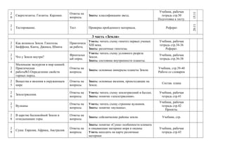2
0
Сверхгиганты. Гиганты. Карлики.
Ответы на
вопросы.
Знать: классификацию звезд.
Учебник, рабочая
тетрадь стр.50
Подготовка к тесту.
15.11
2
1
Тестирование. Тест Проверка пройденного материала. Реферат
20.11
3 часть «Земля»
2
2
Как возникла Земля. Гипотезы
Бюффона, Канта, Джинса, Шмита
Практическ
ая работа.
Уметь: читать схему гипотез первых ученых
XIII века.
Знать: различные гипотезы.
Учебник, рабочая
тетрадь стр.34-36
Реферат.
2
3
Что у Земли внутри?
Фронтальн
ый опрос.
Уметь: читать схему условного разреза
Земли.
Знать: состояние внутренности планеты.
Учебник, рабочая
тетрадь стр.36-38
2
4
Маленькая экскурсия в мир камней.
Практическая
работа№3.Определение свойств
горных пород.
Ответы на
вопросы.
Знать: основные минералы планеты Земли.
Учебник, стр.39-40
Работа со словарем
2
5
Вещества и явления в окружающем
мире
Ответы на
вопросы.
Знать: основные явления, происходящие на
Земле.
Состав. плана
2
6
Землетрясения.
Ответы на
вопросы.
Уметь: читать схему землетрясений в баллах.
Знать: понятие «землетрясения».
Учебник, рабочая
тетрадь стр.41
2
7
Вулканы
Ответы на
вопросы.
Уметь: читать схему строение вулканов.
Знать: понятие «вулканы».
Учебник, рабочая
тетрадь стр.42
Проекты.
2
8
В царстве беспокойной Земли и
огнедышащие горы.
Ответы на
вопросы.
Знать: сейсмические районы земли. Учебник, стр.
2
9
Суша: Евразия, Африка, Австралия.
Ответы на
вопросы.
Знать: понятие «Суша» особенности климата
и омывающие материки моря и океаны
Уметь находить на карте различные
материки
Учебник, рабочая
тетрадь стр.43
 