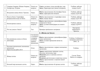 3
0
Северная Америка, Южная Америка,
Антарктида. Острова.
Ответы на
вопросы.
Уметь: составить схему рельефа рек, озер.
Знать: Характеристики данных материков.
Учебник, рабочая
тетрадь стр.44
3
1
Воздушная одежда Земли. Ураганы. Опрос.
Иметь: представление об атмосфере Земли.
Знать: характеристики облаков.
Учебник, рабочая
тетрадь стр.45-46.
3
2
Вода на Земле. Гидросфера,
распределение воды на Земле.
Ответы на
вопросы.
Иметь: представление о гидросфере земли.
Знать: океаны Земли.
Учебник, рабочая
тетрадь стр.47-48.
3
3
Неповторимая планета.
Ответы на
вопросы.
Иметь: представление о разнообразии форм
поверхности Земли.
Знать: условия живой формы на планете
Земля.
Учебник, рабочая
тетрадь стр.49-51
3
4
Что мы узнали о Земле? Тест Проверка пройденного материала
Повторение
пройденного.
Проэкты
4. «Жизнь на Земле»
3
5
Как развивалась жизнь на Земле.
Динозавры.
Составлени
е толкового
словарика
названий
древних
организмов
.
Иметь: представление о разнообразии форм
живых организмов.
Знать: условия зарождения жизни на
планете.
Учебник, Сообщение о
вымерших животных.
(ИКТ, Э)
3
6
Изучение органических ископаемых
организмов
Практическая работа № 4
Отчет.
Иметь: представление о первых ископаемых
организмах.
Учебник,
3
7
Живые клетки.
Ответы на
вопросы.
Давать определение терминам: клетка,
оболочка, цитоплазма, ядро
Объяснять роль и значение клеток в
организме
Различать растительные и животные клетки
Иметь: представление о строении живой
клетки.
Состав. Плана
Работа со словарем.
3
8
Большой мир маленьких клеток. Опрос. Иметь: представление об органах клетки.
Учебник, рабочая
тетрадь
 