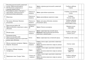 3
9
Изучение растительной и животной
клетки. Практическая работа
№5.Изучеение микроскопа и
строение живой клетки
Отчет.
Знать: строение растительной и животной
клетки.
Учебник, рабочая
тетрадь
4
0
Разнообразие живого: бактерии и
простейшие. Одноклеточные и
многоклеточные организмы.
Ответы на
вопросы.
Знать: простейшие организмы.
Учебник, Составление
схемы.
4
1
Животные.
Ответы на
вопросы.
Знать: разнообразие животного мира.
Учебник,
Состав. плана
4
2
Три среды обитания: Наземно-
воздушная.
Ответы на
вопросы.
Знать: три среды обитания, наземно-
воздушную среду.
Учебник, рабочая
тетрадь стр.66,68
Подготовка к тесту.
4
3
Практическая работа №
Приспособления у животных к среде
обитания.
Практическ
ая работа
№
Знать: Ответы на вопросы
Вопросы после
параграфа.
4
4
Водная среда.
Ответы на
вопросы.
Знать: характеристику водной среды.
Выявлять приспособления различных
животных к данной среде
Учебник, рабочая
тетрадь стр.67
4
5
Почвенная среда.
Практическая работа№6
Распознавание животных и растений
разных сред обитания.
Отчет. Знать: характеристику почвенной среды. Учебник, состав. схемы
4
6
Жизнь на разных материках Африка,
Евразия, Австралия.
Ответы на
вопросы.
Уметь: читать карту: растения и животные
планеты.
Знать: различие животного мира на данных
материках.
Состав. плана
4
7
Северная и Южная Америка.
Антарктида.
Опрос.
Уметь: читать карту: растения и животные
планеты.
Знать: различие животного мира на данных
материках.
Учебник,
сообщение
(ИКТ, Э)
4
8
Природные зоны. Тундра. Тайга.
Ответы на
вопросы.
Уметь: читать карту: растения и животные
планеты.
Знать: различие животного мира на данных
материках.
Учебник, рабочая
тетрадь стр.72.
 