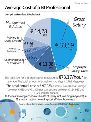 TimbaLabs June 12

Average Cost of a BI Professional
Cost split per hour for a BI Professional

                                                                           Gross
 Management
  & Admin                                                                  Salary
                             € 14,28        19%
 Training &
Other Benefits

   Facility &
                      € 5,66
                             8%                         € 33,59
                                                                     46%
  Equipment


                           € 5,88
Communication                     8%
 & Transport
                                       € 11,08
                                                  15%                   Employer
                                                                       Salary Taxes
The total cost for a BI professional in Belgium is        €73,17/hour on
  average. The total amount of actual working days is 176,8 days/year.
 The total annual cost is € 97.023. External professionals charge
  between € 650 and € 1.300 per day, costing between € 114.920 and
                           € 229.840 per annum.
In the fast moving economic climate of today, not investing (anymore) in
          BI is not an option. Investing cost efficient however, is.
                Sources: Eurostat, Synovate, Jobat, Securex, HRMCoach, TimbaLabs.
 