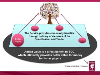 The Service provides community benefits,
through delivery of elements of the
Specification and TenderSocial
value
Added value is a direct benefit to SCC,
which ultimately provides better value for money
for its tax payers
 