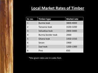 Local Market Rates of Timber
Sr. no.

Timber type

Market rate

1

Burma teak

3800-4000

2

Tanzania teak

3100-3200

3

Valsadiya teak

2800-3000

4

Burma border teak

2000

5

Ghana teak

1450-1550

6

Sevan

1900

7

Saal teak

1200-1300

8

Pine

650

*the given rates are in cubic feet.

 
