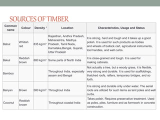 SOURCESOFTIMBER
Common
name
Colour Density ¹ Location Characteristics, Usage and Status
Babul
Whitish
red
835 kg/m³
Rajasthan, Andhra Pradesh,
Maharashtra, Madhya
Pradesh, Tamil Nadu,
Karnataka,Bengal, Gujarat,
Uttar Pradesh
It is strong, hard and tough and it takes up a good
polish. It is used for such products as bodies
and wheels of bullock cart, agricultural instruments,
tool handles, and well curbs.
Bakul
Reddish
brown
880 kg/m³ Some parts of North India
It is close-grained and tough. It is used for
making cabinets.
Bamboo
Throughout India, especially
assam and Bengal
Not actually a tree, but a woody grass, it is flexible,
very strong and durable. It is used for scaffoldings,
thatched roofs, rafters, temporary bridges, and so
forth.
Banyan Brown 580 kg/m³ Throughout India
It is strong and durable only under water. The aerial
roots are utilized for such items as tent poles and well
curbs.
Coconut
Reddish
brown
Throughout coastal India
Takes polish. Requires preservative treatment. Used
as poles, piles, furniture and as formwork in concrete
construction.
 