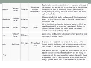 Deodar
Yellowish
brown
560 kg/m³
Himalayas,
Punjab,
Uttar Pradesh
Deodar is the most important timber tree providing soft wood. It
can be easily worked and it is moderately strong. It possesses
distinct annual rings. It is used for making cheap furniture,
railway carriages, railway sleepers, packing boxes, structural
work and so forth.
Mahogany
Reddish
brown
720 kg/m³
It takes a good polish and is easily worked. It is durable under
water. It is most commonly used for furniture, pattern making
and cabinet work.
Mulberry Brown 650 kg/m³ Punjab
It is strong, tough and elastic. It takes up a clean finish. It can
be well seasoned. It is turned and carved easily. Mulberry is
typically used for baskets and sports goods like hockey
sticks,tennis rackets and cricket bats.
Oak
Yellowish
brown
865 kg/m³
Oak is strong and durable, with straight silvery grain. It is used
for preparing sporting goods.
Palm Dark brown
1040 kg/m
³
Throughout
India
It contains ripe wood in the outer crust. The colour of this
ripened wood is dark brown. It is strong, durable and fibrous.
Palm is used for furniture, roof covering, rafters and joists.
Pine
Pine wood is hard and tough except white pine which is soft. It
decays easily if it comes into contact with soil. It is heavy and
coarse grained. It is used for pattern making, frames for doors
and windows, and for paving material. White pine is light and
straight grained and is used in the manufacture of matches.
 
