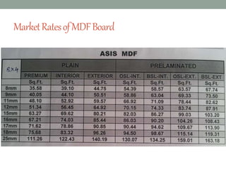 MarketRatesofMDFBoard
 