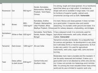 Rosewood Dar 850 kg/m³
Kerala, Karnataka,
Maharashtra, Madhya
Pradesh, Tamil Nadu,
Orrissa
It is strong, tough and close-grained. It is a handsome
wood that takes up a high polish. It maintains its
shape well and is available in large sizes. It is used
for furniture of superior quality, cabinet work,
ornamental carvings and so forth. Vulnerable
Sal Brown
880–
1050 kg/m³
Karnataka, Andhra
Pradesh, Maharashtra,
Uttar Pradesh, Bihar,
Madhya Pradesh, Orissa
It is hard, fibrous and close-grained. It does not take
up a good polish. It requires slow and careful
seasoning. It is durable under ground and water. It is
used for railway sleepers, shipbuilding, and bridges.
Sandalwoo
d
White or Red 930 kg/m³
Karnataka, Tamil Nadu,
Kerala, Assam, Nagpur,
Bengal
It has a pleasant smell. It is commonly used for
agricultural instruments, well curbs, wheels, and
mallets. Vulnerable[
Tamarind Dark brown 1280 kg/m³[ All over India
Tamarind is knotty and durable. It is a beautiful tree
for avenue and gardens. Its development is very slow
but it ultimately forms a massive appearance. Its fruit
is also very useful. It is used for agricultural
instruments, well curbs, sugar mills, carts and brick
burning.
Teak
Deep yellow
to dark brown
639 kg/m³
Central India and
Southern India
Moderately hard, teak is durable and fire-resistant. It
can be easily seasoned and worked. It takes up a
good polish and is not attacked by white ants and dry
rot. It does not corrode iron fastenings and it shrinks
little. It is among the most valuable timber trees of the
world and its use is limited to superior work only.
 