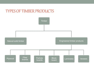 TYPESOFTIMBERPRODUCTS
Timber
Natural solid timber Engineered timber products
Plywood
Fiber
boards
Particle
boards
Block
board
Laminates Veneers
 