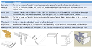 Joint Explanation
Butt Joint The end of a piece of wood is butted against another piece of wood. Simplest and weakest joint.
Lap Joint The end of a piece of wood is laid beside and connected to another piece of wood. The next simplest and
weakest joint.
Bridle Joint This joint is where the through mortise is open on one side and forms a fork shape. The mate has a through
tenon or necked joint. Used to join rafter tops, scarf joints and sill corner joints in timber framing.
Dowel Joint The end of a piece of wood is butted against another piece of wood. A very common joint in factory-made
furniture.
Mitre Joint Similar to a butt joint, but both pieces have been beveled.
Finger Joint Also known as a box joint, is a corner joint with interlocking fingers. Receives pressure from two directions.
Dovetail Joint A form of box joint where the fingers are locked together by diagonal cuts. More secure than a finger joint.
 