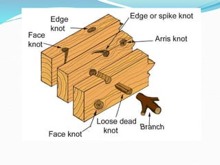 Wood defects:
 Knots ( buku )
 Slope of grain ( ira serong )
 Wane (ira menurun )
 Shake (rekah)
 Splits and cracks (...