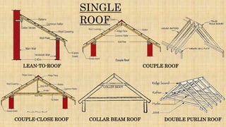 SINGLE
ROOF
LEAN-TO-ROOF COUPLE ROOF
COUPLE-CLOSE ROOF COLLAR BEAM ROOF DOUBLE PURLIN ROOF
 
