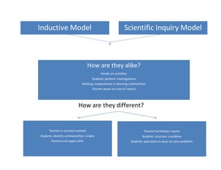 Inductive Model Scientific Inquiry Model
How are they alike?
Hands-on activities
Students perform investigations
Working cooperatively in learning communities
Teacher poses an area of inquiry
Teacher is actively involved
Students identify commonalities in data
Practice and apply skills
Teacher facitlitates inquiry
Students structure a problem
Students speculate on ways to solve problems
How are they different?
 