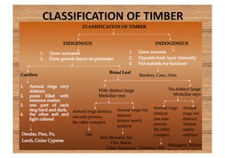 Comprehensive Guide to Timber: Types, Seasoning, Defects, and Uses | PDF