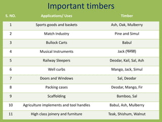 Important timbers
S. NO. Applications/ Uses Timber
1 Sports goods and baskets Ash, Oak, Mulberry
2 Match Industry Pine and Simul
3 Bullock Carts Babul
4 Musical Instruments Jack (पनस)
5 Railway Sleepers Deodar, Kail, Sal, Ash
6 Well curbs Mango, Jack, Simul
7 Doors and Windows Sal, Deodar
8 Packing cases Deodar, Mango, Fir
9 Scaffolding Bamboo, Sal
10 Agriculture implements and tool handles Babul, Ash, Mulberry
11 High class joinery and furniture Teak, Shishum, Walnut
 