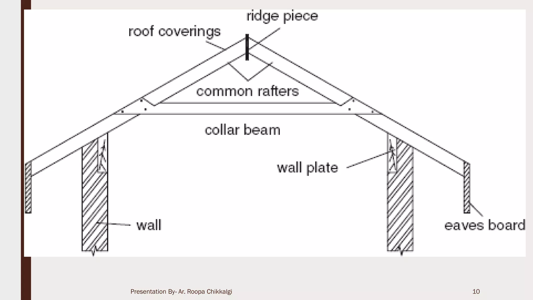 Timber Ridge Plate Timber roof | PDF