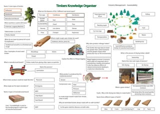 Timbers Knowledge Organiser
Name 3 main types of timber
What is manufactured board?
Forestry Management - Sustainability
What are the features of the 2 different real wood types?
What timber product could be made like this?
What angle are the layers bonded at?
Name 3 types of manufactured board
Urea - Formaldehyde is used as
the bonding agent in which type
of manufactured board?
Name the process?
What do we mean by planed all round
& roughsawn?
Give 3 examples of stock sized
timber
Name thes two main types of process?
What is the process of drying timber called?
What is green timber?
Faults: Why is kiln drying less likely to create faults?
Name these different types of faults?
Felled timber is cut into?
Where might rough sawn timber be used?
Why does product mileage matter?
Explain the effects of illegal logging
What machine is used to fell trees?
What product is produced by this
rotational process?
Compression uses
to create larger boards made from shreds,
chips or pulp.
Why are laminated boards always made with an odd number?
Tree type
Growth
speed
Sustainability
Density
Price
Softwood
Hardwood
Manufactured Board
Chainsaw, Logging Machine
Planks, Boards
Sanded and smooth or un finished and
rough
Outdoors, fences, posts etc
Mouldings Sheets
Dowel
Timber made from gluing chips, layers or particles
Lamination
Plywood
90 degrees
MDF
Chip Board
Hard Board
MDF
Veneer
Heat
Pressure
Adhesives
So the grain matches direcion on both sides
Coniferous Deciduous
Fast Slow
Poor
Good
Less dense Denser
Cheaper Expensive
Trees grow over
40 yrs
Planting seeds
Cut into logs
Transportation
Felling
Fuel
Waste
Building/Use
Sawmill/factory produces
timber & manufactured board
The further the logs have to travel
the greater their carbon footprint
and the greater impace their
production has on the environment.
Illegal logging removes a resource
which plays an important role in
maintaining a healthy atmosphere.
It also has adverse effects on
natural environments leading to
a reduction inbiodiversity.
Seasoning
Kiln drying Air drying
Un-seasoned timber over 50%
moisture
The temp dries the wood quickly
removing more moisture
Bow Crack Crook/Spring Cup Twist
 