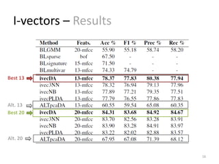 I-vectors – Results
16
Best 13
Alt. 13
Best 20
Alt. 20
 