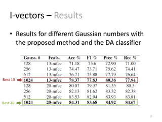I-vectors – Results
• Results for different Gaussian numbers with
the proposed method and the DA classifier
17
Best 13
Best 20
 
