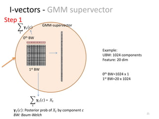 𝛄 𝑡(𝑐)
𝑡
𝛄 𝑡 𝑐
𝑡
∗ 𝑋𝑡
𝛄 𝑡 𝑐 : Posterior prob of 𝑋𝑡 by component c
BW: Baum-Welch
0th BW
1st BW
GMM-supervector
I-vectors - GMM supervector
21
Example:
UBM: 1024 components
Feature: 20 dim
0th BW=1024 x 1
1st BW=20 x 1024
Step 1
 