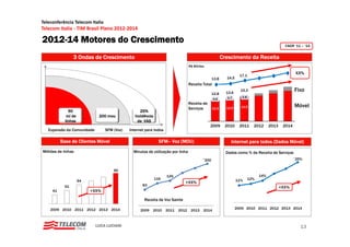 Teleconferência Telecom Italia
Telecom Italia ‐ TIM Brasil Plano 2012‐2014

2012-14
2012 14 Motores do Crescimento                                                                                                                 CAGR ‘11 – ‘14


                 3 Ondas de Crescimento                                                                 Crescimento da Receita
                                                                                 R$ Bilhões
                                                                                  $

                                                                                                                   17,1
                                                                                                                                                      XX%
                                                                                                 13,8     14,5
                                                                                 Receita Total

                                                                                                          13,6
                                                                                                                   15,3                              Fixo
                                                                                                 12,8
                                                                                                   ,
                                                                                                          0,7       0,8
                                                                                                 0,6
                                                                                 Receita de
                                                                                 Serviços        12,2     12,9     14,5                              Móvel
              90                                   25%
             mi de           200 mou            Incidência
            linhas                               de VAS
                                                                                              2009       2010      2011     2012      2013    2014
   Expansão da Comunidade        SFM (Voz)   Internet para todos

          Base de Clientes Móvel                               SFM– Voz (MOU)                               Internet para todos (Dados Móvel)
Milhões de linhas                              Minutos de utilização por linha                            Dados
                                                                                                          D d como % da Receita de Serviços
                                                                                                                     d R    it d S i
                                                                                          ˜200                                                       ˜25%


                                     90
                                                                   129                                                          14%
                                                             116                                                 11%      12%
                     64
                      4                                                      +XX%
            51                                      83
                                                                                                                                             +XX%
     41                   +XX%

                                                     Receita de Voz Sainte

    2009 2010 2011 2012 2013 2014                                                                                2009 2010 2011 2012 2013 2014
                                                   2009   2010     2011   2012    2013    2014



                            LUCA LUCIANI                                                                                                                13
 