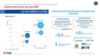 TIM Brasil | Relações com Investidores
Plano Estratégico 2020-22
5Além do Core: Alavancando nossos Ativos com Parcerias Estratégicas
Explorando Novos Serviços B2B
(1) Global Data Market Opportunity Forecasts to 2023: Global IoT. 16
360
184
~750
~400
-
1,0
2,0
3,0
4,0
5,0
6,0
0% 20% 40% 60%
Conexões
Share de Receita IoT
De
(2018)
Para
(2022)
De
(2018)
Para
(2022)
Transporte
Agricultura
MERCADO IoT1
= Receita USD (MM)
IoT NA AMÉRICA LATINA DESENVOLVER IOT EM ESCALA E MONETIZAR
VERTICAIS
4G TIM no Campo
Única operadora nessa
iniciativa desenvolvendo
soluções para o agronegócio
baseadas em IoT.
Carro Conectado
Primeiro entrante: acordo
com fabricante de carros
para promover
conectividade no carro e
automação.
~5 MM
hectares com 4G
1
ª
posição em cobertura
4G no Brasil
>3k
cidades com NB-IoT
grandes parceiros no agro
 