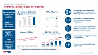 TIM Brasil | Relações com Investidores
Plano Estratégico 2020-22
Recap 2019-’21 da TIM Brasil
Entregas Sólidas Apesar dos Desafios
(1) Em 2019; (2) KPIs excluem impactos do IFRS 16; (3) Base pro-forma (excluindo impactos do IFRS 9, 15 e 16). 3
0,6 0,7 1,8 2,7 2,9
3,7% 4,7%
11,1%
15,6% 16,9%
2015 2016 2017 2018 2019
31,5% 33,5%
36,6% 38,5% 39,8%
2015 2016 2017 2018 2019
EBITDA1,2
R$ 6,8 bi
(+6,7% A/A)
6 anos
consecutivos de
crescimento
do EBITDA
(CAGR 15-19:
6,5%)
Receita Líquida
de Serviços1,2
R$ 16,6 bi
(+2,4% A/A)
TIM Live1,2
R$ 491 MM
(+30,6% A/A)
22,5
23,7
2018 2019
+5,6%
1,0%
2,4%
3,0% 3,2%
1Q19 2Q19 3Q19 4Q19
Crescimento da Receita
Líquida de Serviços (%A/A)
Margem EBITDA3
ARPU Móvel2 (R$)
EBITDA – CAPEX3
(% sobre a Receita Líquida; R$ bi)
2019 confirma a transformação da companhia nos últimos 5 anos.
Evolução da rede apoiada pela
inovação: Testes no 5G, massive
MIMO, refarming, MOU com a Vivo
Qualidade de rede aprimorada
reconhecida por medições
independentes
Ajustes assertivos no portfólio de
ofertas, recuperando a dinâmica
acertada no go-to-market
Resultados recordes no clima da
organização
Recuperação da imagem em todos
os segmentos
1T19 2T19 3T19 4T19
 