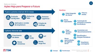 TIM Brasil | Relações com Investidores
Plano Estratégico 2020-22
Rede em Síntese
Ações Hoje para Preparar o Futuro
5
TI para o próximo nível em 18-24 meses
5 pilares-chave de rede
Benefícios:
Evolução
do Big data
Rollout do
NBA
Aplicação e revisão
da arquitetura
Criação de
catálogo
Sistemas
cognitivos
Crescimento
de dados
5G
ready
Novas
iniciativas
IoT
Banda
larga fixa
Novas
capacidades
Visão integrada
do cliente
Time-to-
market
Automação de
processos e aumento
de eficiência
Densificação e
Soluções inovadoras
Fixed
Wireless
Access
Arquitetura
convergente
Novas
oportunidades
de negócios
de IoT
Economias com
descomissionamento
Evolução Transformação
1
 