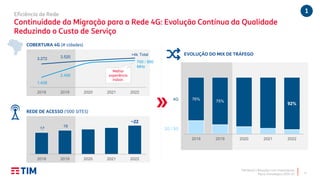 TIM Brasil | Relações com Investidores
Plano Estratégico 2020-22
17
19
~22
2018 2019 2020 2021 2022
REDE DE ACESSO (‘000 SITES)
3.272 3.520
>4k
1.426
2.455
2018 2019 2020 2021 2022
Total
700 / 850
MHz
COBERTURA 4G (# cidades)
Eficiência de Rede
Continuidade da Migração para a Rede 4G: Evolução Contínua da Qualidade
Reduzindo o Custo de Serviço
9
76%
75%
92%
2018 2019 2020 2021 2022
EVOLUÇÃO DO MIX DE TRÁFEGO
4G
2G / 3G
Melhor
experiência
indoor.
1
 