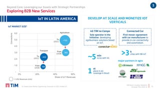 TIM Brasil | Investor Relations
Strategic Plan 2020-22
5Beyond Core: Leveraging our Assets with Strategic Partnerships
Exploring B2B New Services
(1) Global Data Market Opportunity Forecasts to 2023: Global IoT. 16
360
184
~750
~400
-
1.0
2.0
3.0
4.0
5.0
6.0
0% 20% 40% 60%
Connections
Share of IoT Revenues
From
(2018)
To
(2022)
From
(2018)
To
(2022)
Transport
Agriculture
IoT MARKET SIZE1
= USD Revenues (mln)
IoT IN LATIN AMERICA DEVELOP AT SCALE AND MONETIZE IOT
VERTICALS
4G TIM no Campo
Sole operator in the
initiative developing
agribusiness solutions based
on IoT.
Connected Car
First mover: agreement
with car manufacturer to
provide in-car connectivity
and automation.
~5 mln
acres with 4G
1
st
place in 4G
coverage in Brazil
>3k
cities with NB-IoT
major partners in agro
 