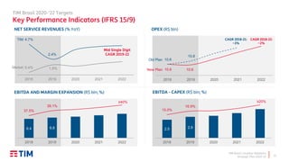 TIM Brasil | Investor Relations
Strategic Plan 2020-22
TIM Brasil 2020-’22 Targets
Key Performance Indicators (IFRS 15/9)
21
≥40%
CAGR 2018-21:
~3%
CAGR 2018-22:
~2%
4.7%
2.4%
0.4% 1.5%
2018 2019 2020 2021 2022
NET SERVICE REVENUES (% YoY)
Mid Single Digit
CAGR 2019-22
10.6 10.6
10.6
10.8
2018 2019 2020 2021 2022
OPEX (R$ bln)
New Plan
Old Plan
6.4 6.8
37.5%
39.1%
2018 2019 2020 2021 2022
EBITDA AND MARGIN EXPANSION (R$ bln; %)
Market
TIM
2.5 2.9
15.0%
16.9%
2018 2019 2020 2021 2022
EBITDA - CAPEX (R$ bln; %)
≥20%
 