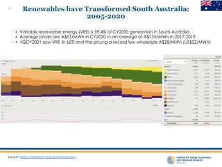 10
Renewables have Transformed South Australia:
2005-2020
Source: https://opennem.org.au/energy/sa1/
• Variable renewable energy (VRE) is 59.4% of CY2020 generation in South Australia.
• Average prices are A$51/MWh in CY2020 vs an average of A$125/MWh in 2017-2019
• 1QCY2021 saw VRE @ 66% and the pricing a record low wholesale A$28/MWh (US$22/MWh)
 