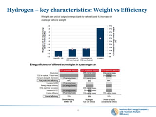 Hydrogen – key characteristics: Weight vs Efficiency
13
 
