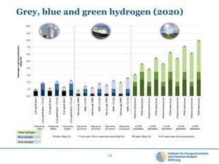 Grey, blue and green hydrogen (2020)
14
 