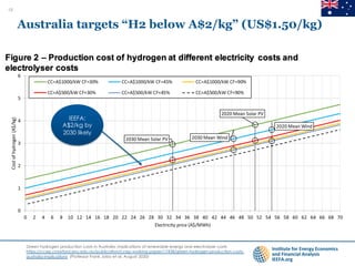 Australia targets “H2 below A$2/kg” (US$1.50/kg)
Green hydrogen production costs in Australia: implications of renewable energy and electrolyser costs
https://ccep.crawford.anu.edu.au/publication/ccep-working-paper/17458/green-hydrogen-production-costs-
australia-implications (Professor Frank Jotzo et al, August 2020)
15
EU Green deal surpasses other efforts
IEEFA:
A$2/kg by
2030 likely
 