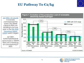 EU Pathway To €2/kg
16
Jan’2021: Air Liquide
in Canada
commissioned the
world’s first 20MW
capacity PEM unit,
doubling in just one
year vs the Feb’2020
Fukushima Japan
10MW world’s largest.
Jan’2021:
Vattenfall/MHI/Shell
announced a 100MW
PEM unit in Hamburg
for commissioning in
2025.
 