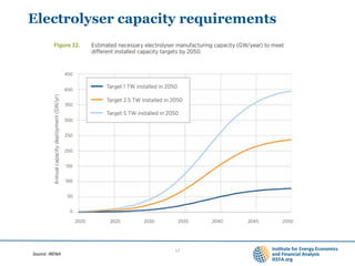 Electrolyser capacity requirements
17
Source: IRENA
 