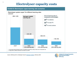 Electrolyser capacity costs
18
Source: McKinsey & Co / Hydrogen Council: Hydrogen Insights, February 2021
 