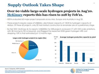 Supply Outlook Takes Shape
• IEEFA evaluated 60 major project proposals across Asia, Europe and Australia in Aug’20.
• These projects require capex of US$84bn, electrolyser capacity of 13GW & hydrogen capacity of
4Mtpa. Of these 60 projects, only 20 had started construction & remainder are at a preliminary stage.
• By Feb’2021 McKinsey & Co reports >US$300bn for 228 projects reviewed (17 with GW scale ambitions,
with 38 moving to FID or beyond), and flagged the expected 2030 green hydrogen VRE cost
dropping 15% vs that estimated just 12 months ago.
19
Over 60 viable large-scale hydrogen projects in Aug’20.
McKinsey reports this has risen to 228 by Feb’21.
Source: Companies, IEEFA estimates
Australia,	14
Europe,	25
Asia,	16
Middle	East,	4
Nth	America,	7
Large scale hydrogen projects by region (No)
0
20
40
60
80
100
120
Australia Middle	East Europe Asia Nth	America
(k tpa) Average hydrogen production capacity by plant
https://ieefa.org/wp-content/uploads/2020/08/Asia_Australia_Europe-Lead-Green-
Hydrogen-Economy_August-2020.pdf
 