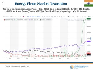 8
8
Source: Yahoo Finance (8 March 2021)
Energy Firms Need to Transition
Ten-year performance: Adani Power (Red, -30%), Coal India Ltd (Black, -56%) vs BSE (Purple,
+161%) vs Adani Green (Green, +523%) – Fossil Fuel Firms are proving a Wealth Hazard!
 