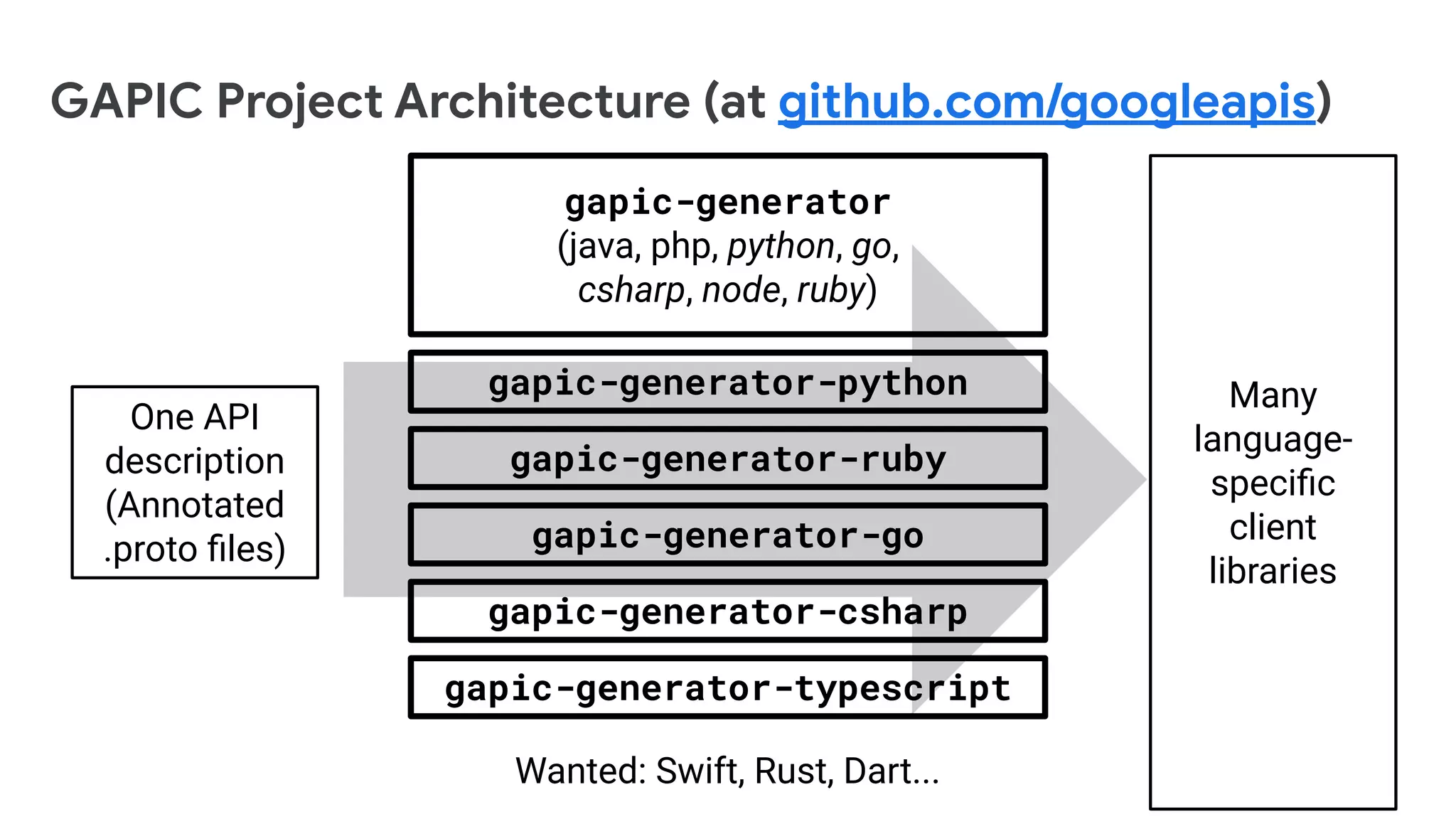 GAPIC Project Architecture (at github.com/googleapis)
gapic-generator-python
Wanted: Swift, Rust, Dart...
gapic-generator
(java, php, python, go,
csharp, node, ruby)
gapic-generator-ruby
gapic-generator-go
gapic-generator-typescript
gapic-generator-csharp
One API
description
(Annotated
.proto ﬁles)
Many
language-
speciﬁc
client
libraries
 